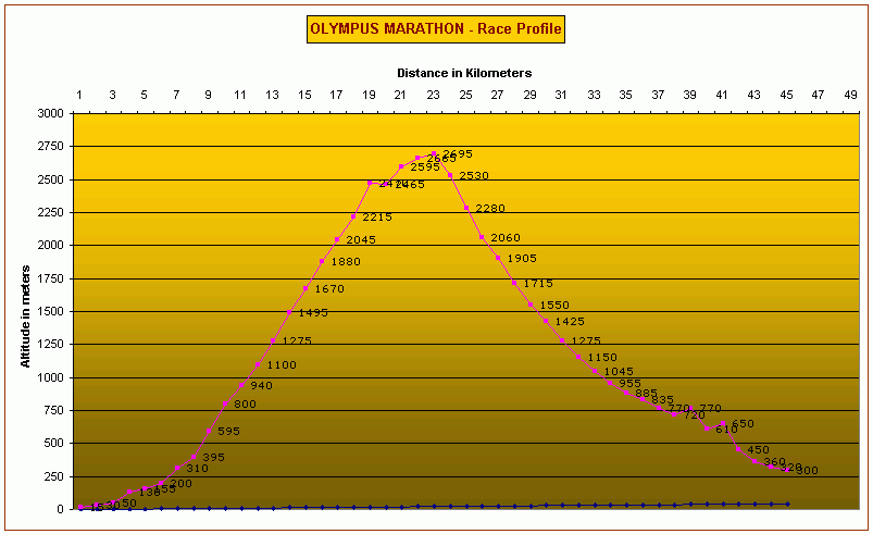 http://www.olympus-marathon.com/images/Race_profile_yellow.gif